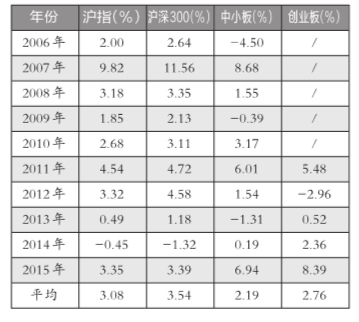 過去10年春節(jié)前5個(gè)交易日股指表現(xiàn)