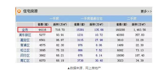 8月成交22548套，目前還剩44116套，上海樓市庫(kù)存的緊張程度可見一斑。