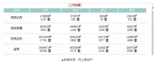 上海8月賣掉2.2萬(wàn)套新房 還有個(gè)數(shù)字更讓人震驚