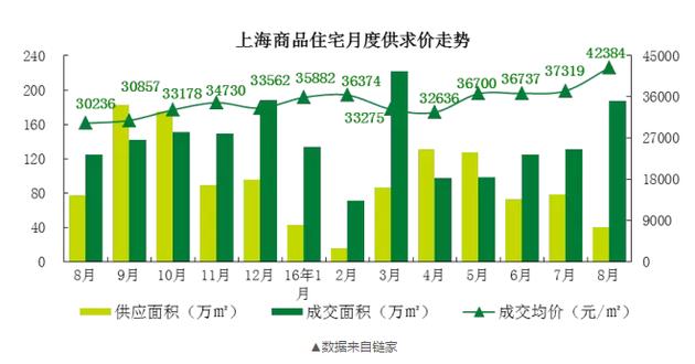 而在7月，上海的新房?jī)r(jià)格只有37000元/平米！一個(gè)月時(shí)間，每平米單價(jià)漲了5000元！沒錯(cuò)，就是5000元！?。?00平的房子就是50萬(wàn)元的漲幅。