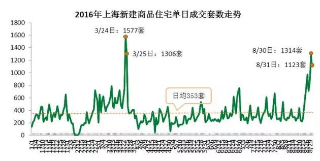 從成交結(jié)構(gòu)上來(lái)看，單價(jià)5萬(wàn)元/平米及以上的住宅成交3331套，環(huán)比增加了63%，而單價(jià)在2.5萬(wàn)元/平米以下的成交3697套，比7月環(huán)比減少10.3%。而豪宅交易量增加。