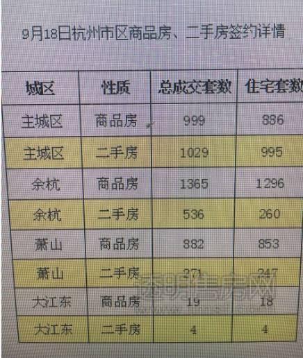 5105套！杭州限購(gòu)前一天杭州新房、二手房成交破紀(jì)錄